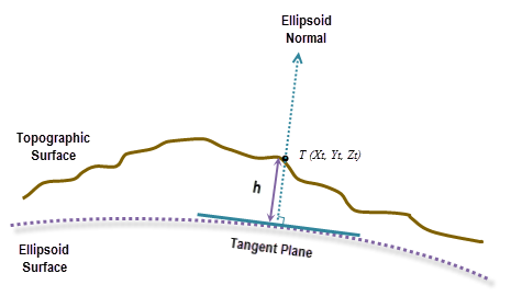 Ellipsoid height Ellipsoid height
